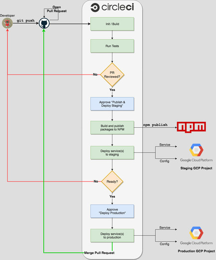 A diagram of the release process on CircleCI