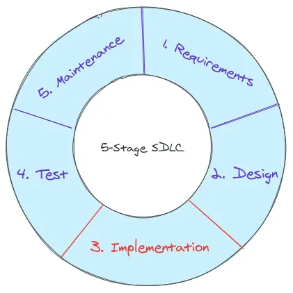 A pie chart with 5 slices. Requirements, Design, Implementation, Test, Maintenance whereas Implementation is highlighted in red.