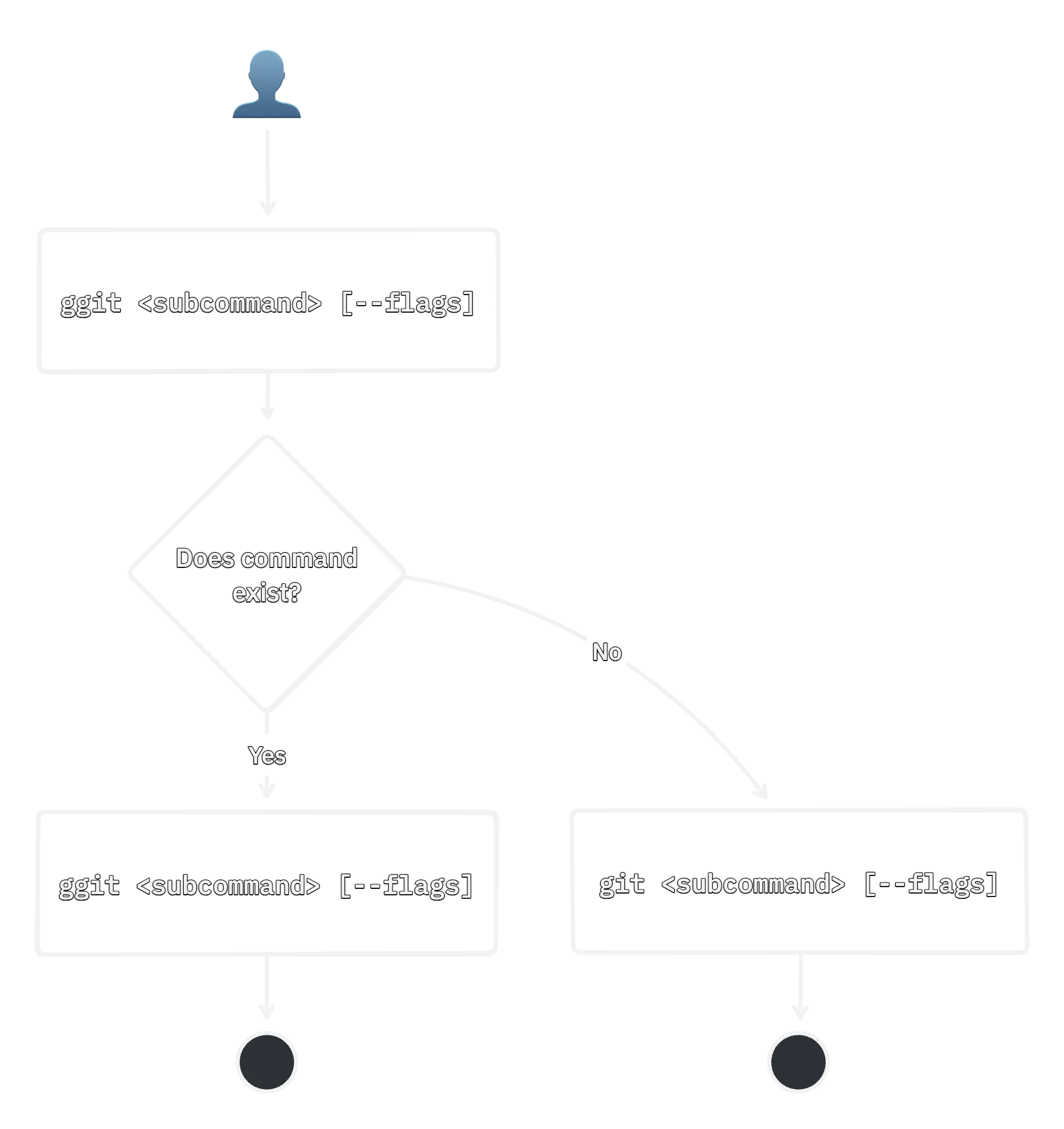 A flow diagram that shows how ggit commands are executed as-is if they exist or alternatively how git is invoked